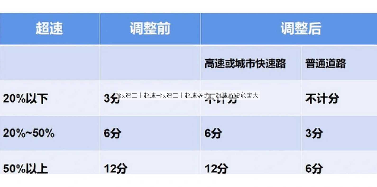 限速二十超速—限速二十超速多少：超速行驶危害大