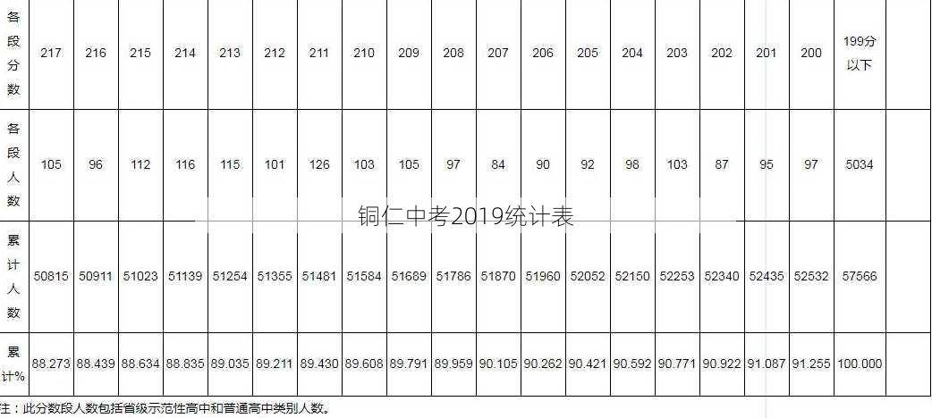 铜仁中考2019统计表