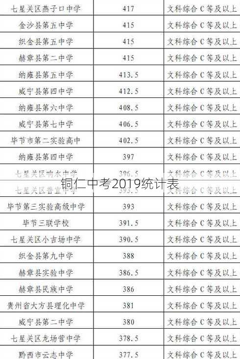 铜仁中考2019统计表