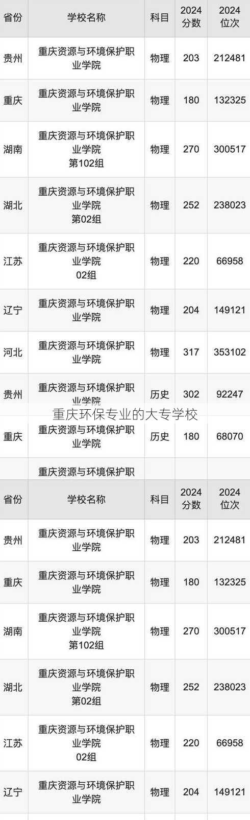 重庆环保专业的大专学校