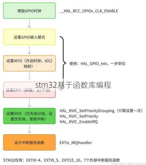 stm32基于函数库编程