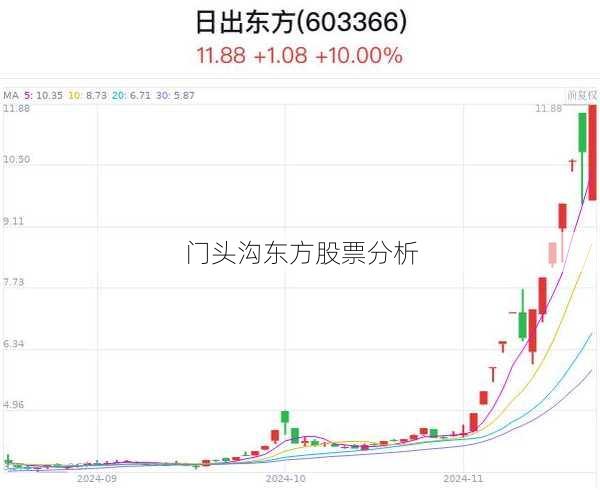 门头沟东方股票分析