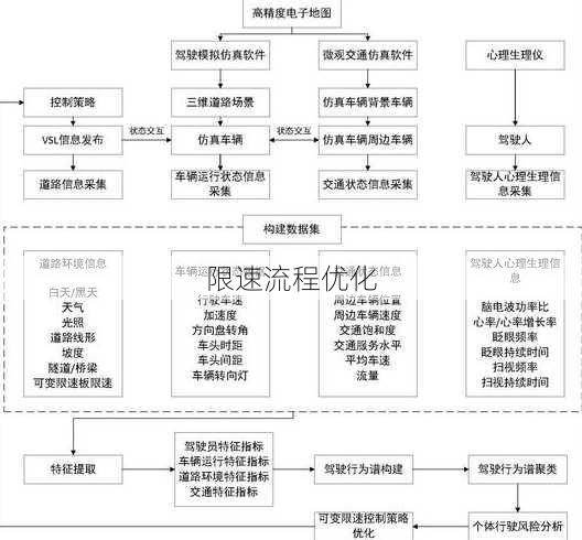 限速流程优化