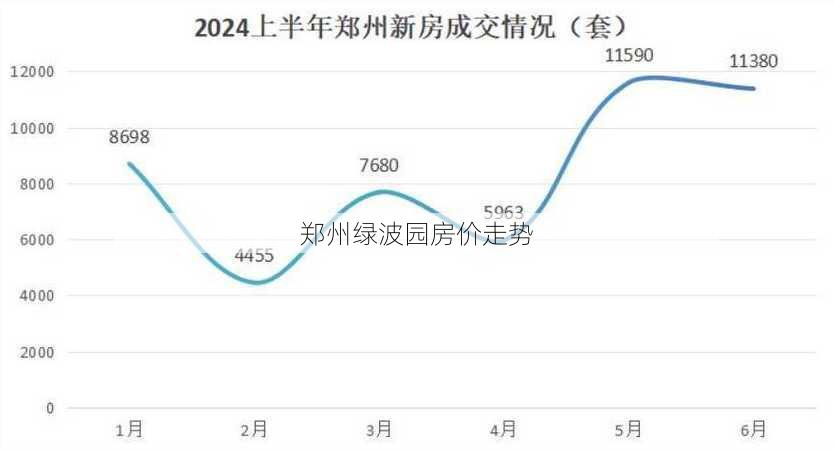 郑州绿波园房价走势