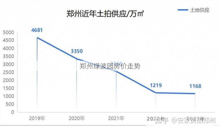 郑州绿波园房价走势