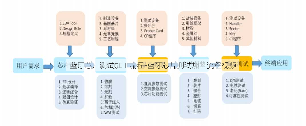 蓝牙芯片测试加工流程-蓝牙芯片测试加工流程视频