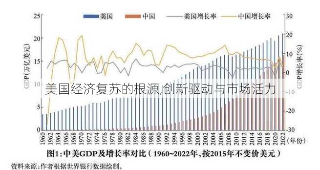 美国经济复苏的根源,创新驱动与市场活力