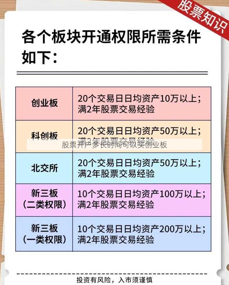 股票开户多长时间可以买创业板