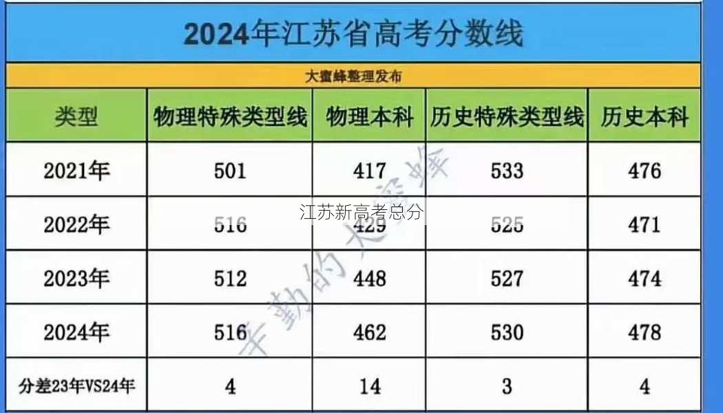 江苏新高考总分