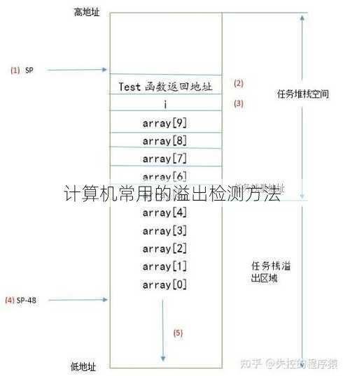 计算机常用的溢出检测方法