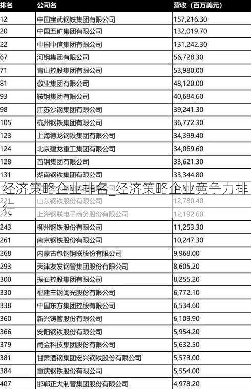 经济策略企业排名_经济策略企业竞争力排行