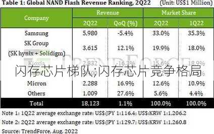 闪存芯片梯队;闪存芯片竞争格局