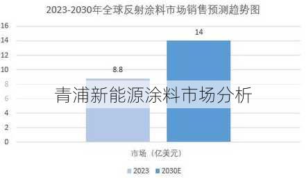 青浦新能源涂料市场分析