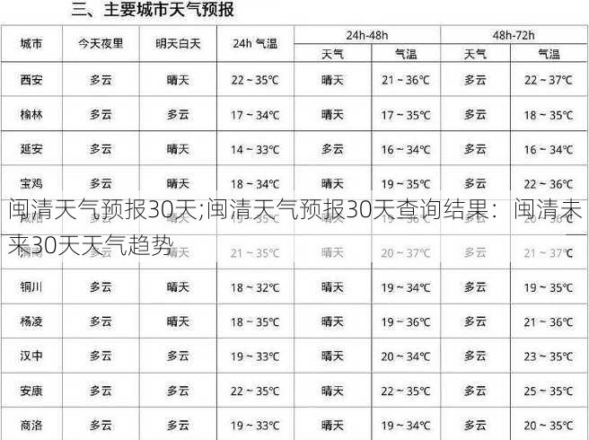 闽清天气预报30天;闽清天气预报30天查询结果：闽清未来30天天气趋势