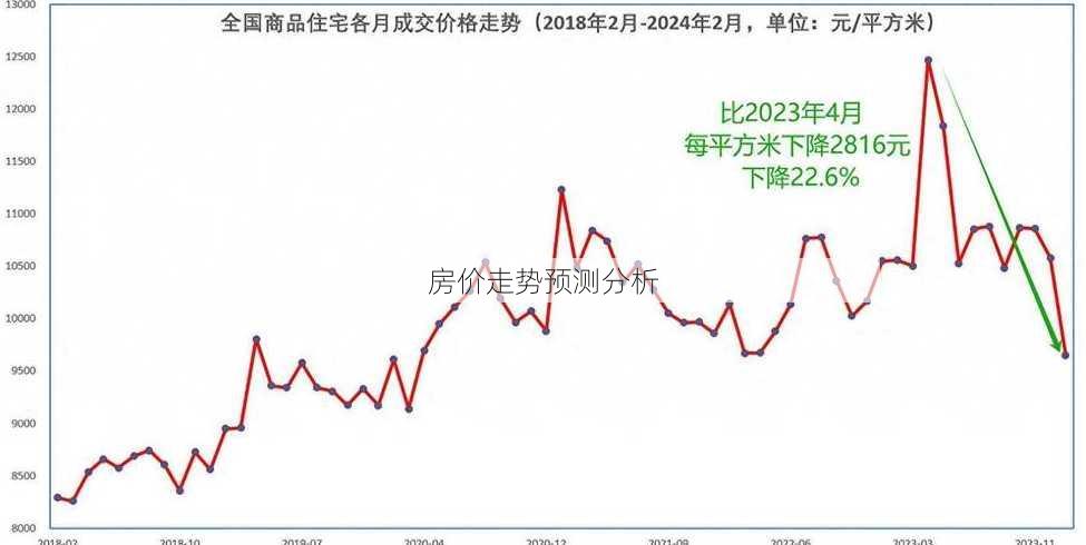 房价走势预测分析