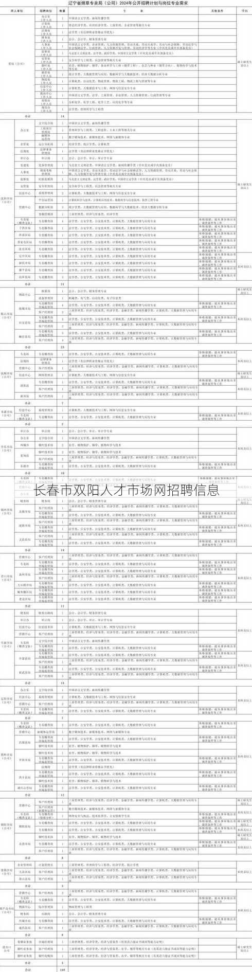 长春市双阳人才市场网招聘信息