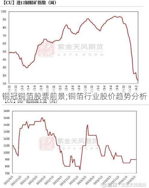 铜冠铜箔股票前景;铜箔行业股价趋势分析