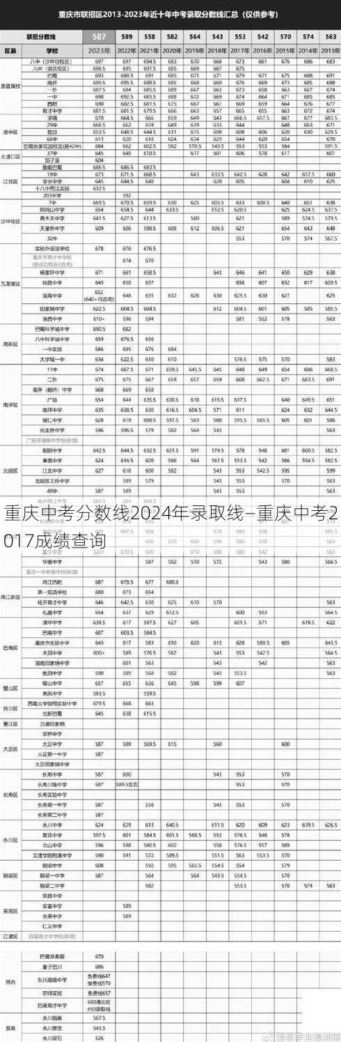 重庆中考分数线2024年录取线—重庆中考2017成绩查询