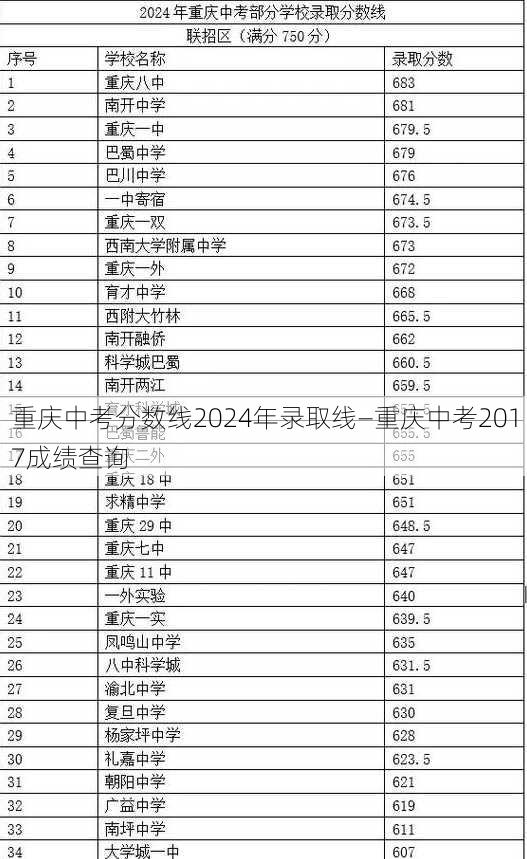 重庆中考分数线2024年录取线—重庆中考2017成绩查询