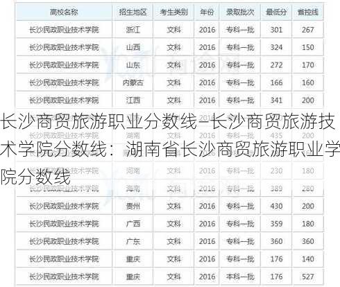 长沙商贸旅游职业分数线—长沙商贸旅游技术学院分数线：湖南省长沙商贸旅游职业学院分数线