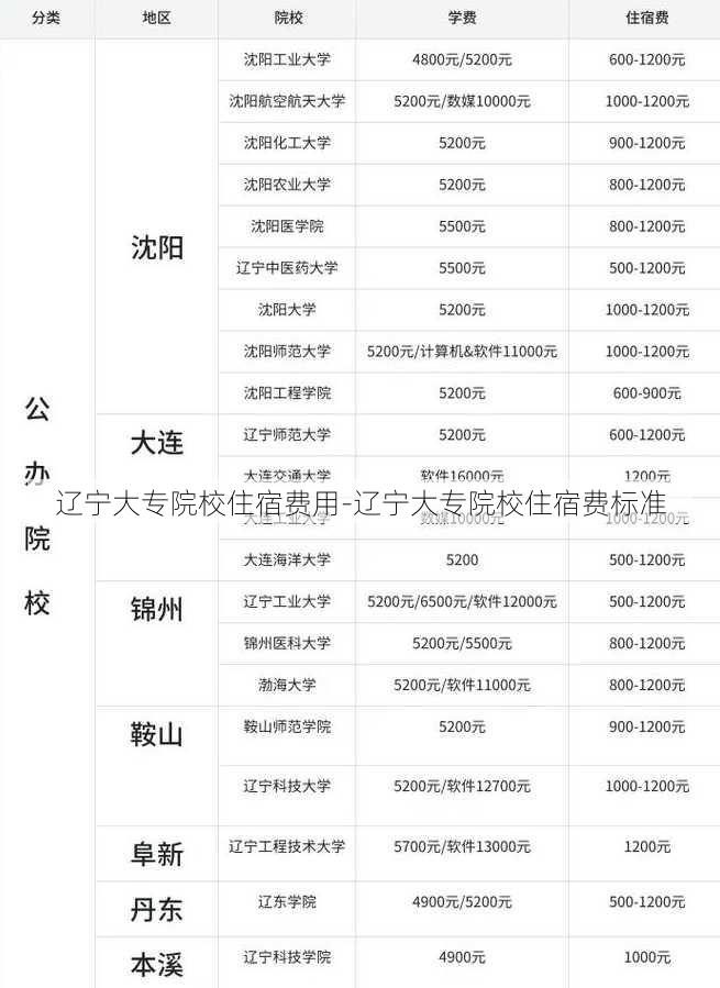 辽宁大专院校住宿费用-辽宁大专院校住宿费标准