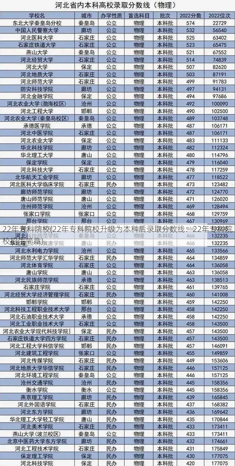 22年专科院校(22年专科院校升级为本科后录取分数线：22年专科院校招生简章)