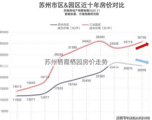 苏州栖霞栖园房价走势