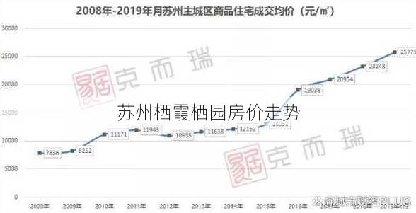 苏州栖霞栖园房价走势