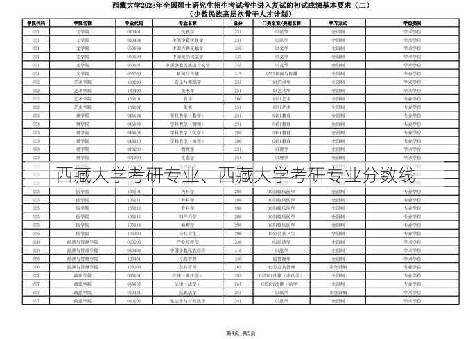 西藏大学考研专业、西藏大学考研专业分数线