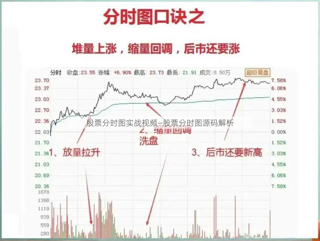 股票分时图实战视频—股票分时图源码解析