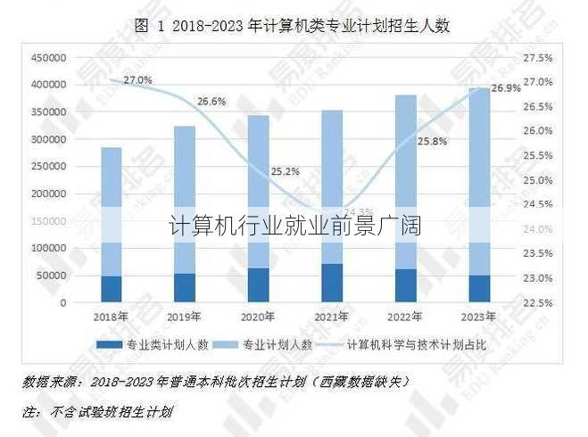 计算机行业就业前景广阔