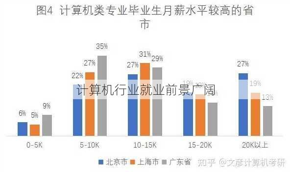 计算机行业就业前景广阔