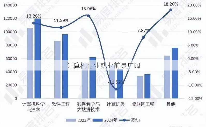 计算机行业就业前景广阔