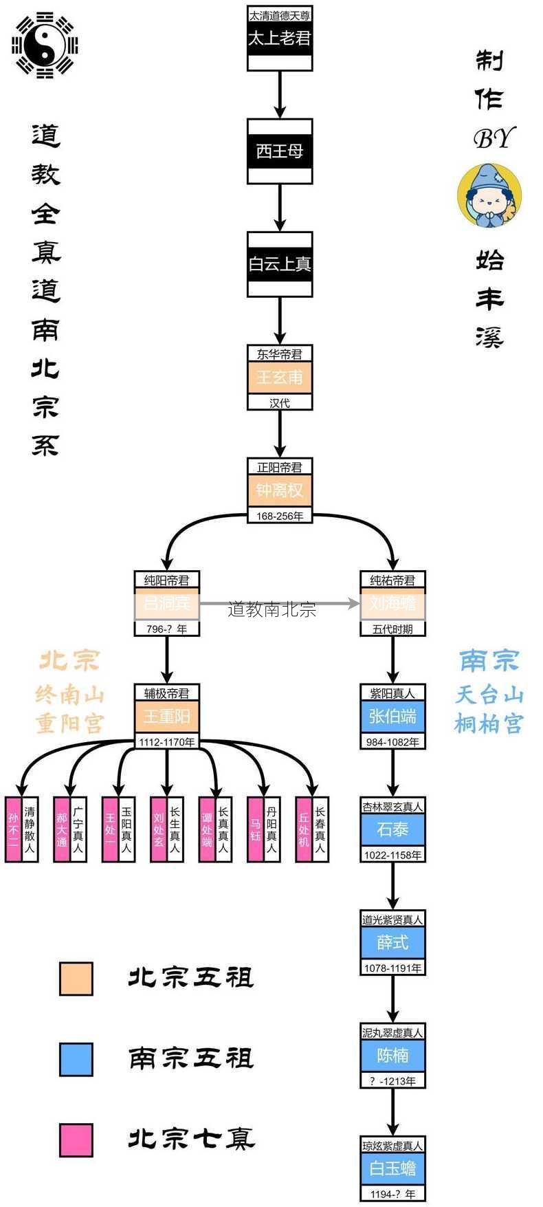 道教南北宗