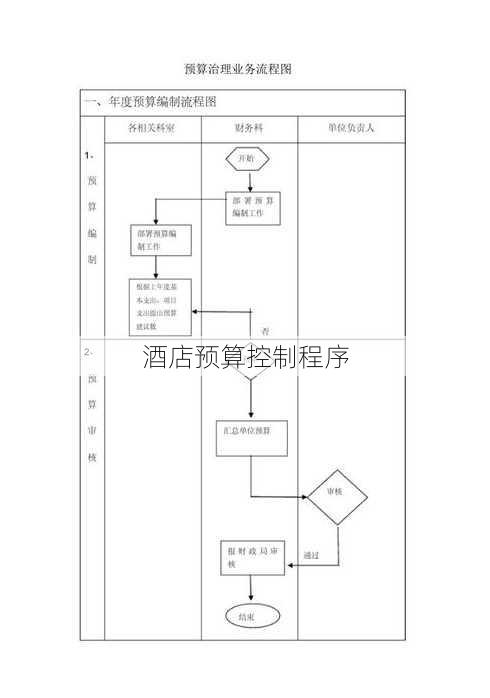 酒店预算控制程序