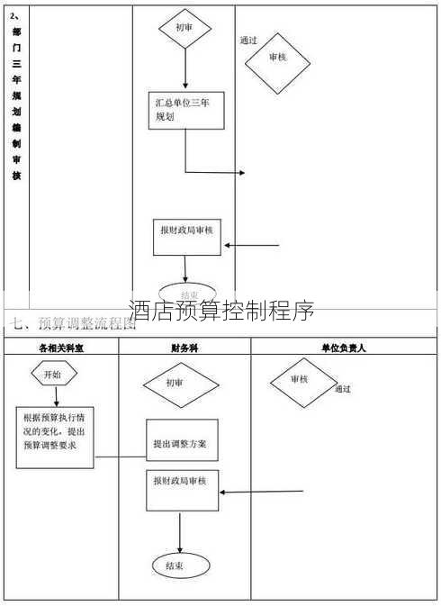 酒店预算控制程序