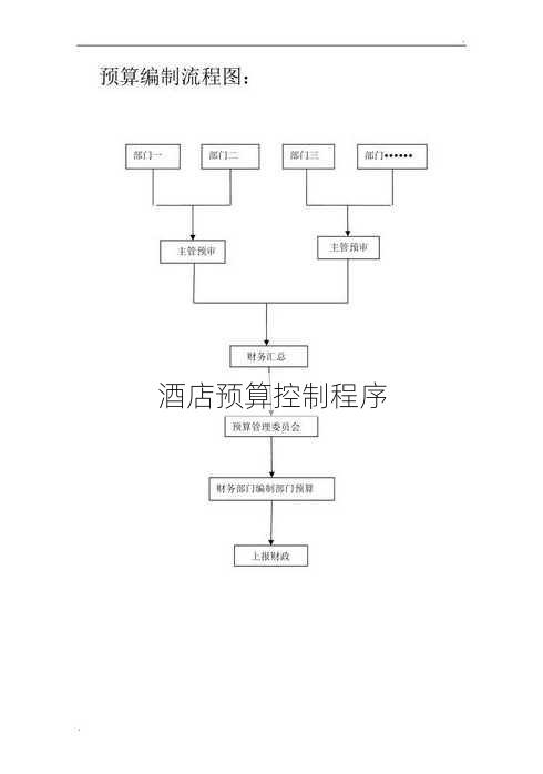 酒店预算控制程序