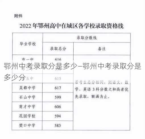 鄂州中考录取分是多少—鄂州中考录取分是多少分