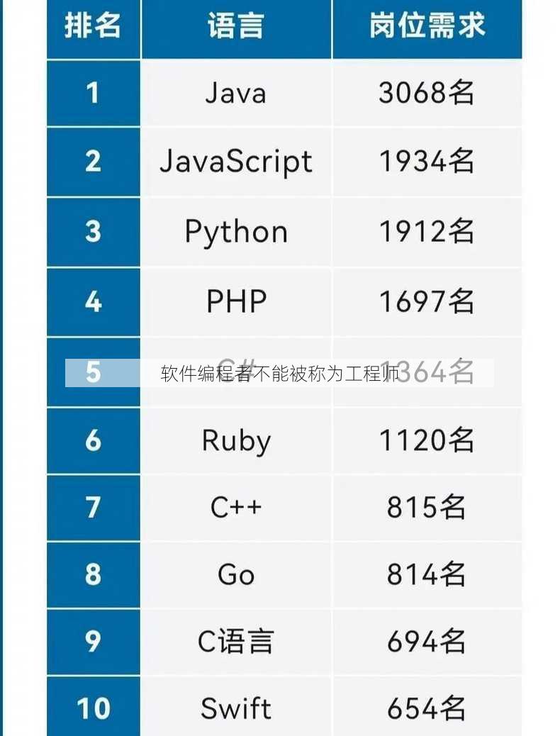 软件编程者不能被称为工程师