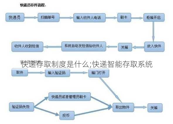 快递存取制度是什么;快递智能存取系统