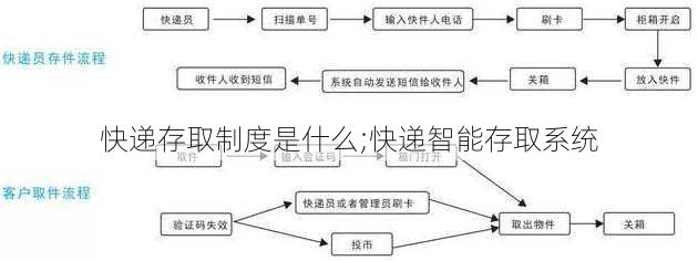 快递存取制度是什么;快递智能存取系统