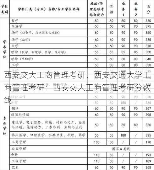 西安交大工商管理考研、西安交通大学工商管理考研：西安交大工商管理考研分数线