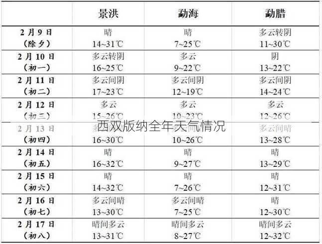 西双版纳全年天气情况