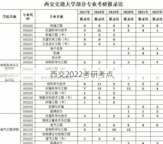 西交2022考研考点