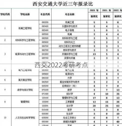 西交2022考研考点