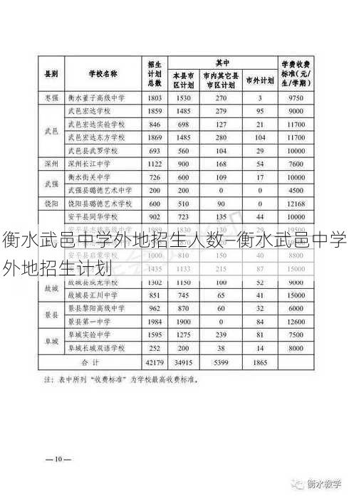 衡水武邑中学外地招生人数—衡水武邑中学外地招生计划