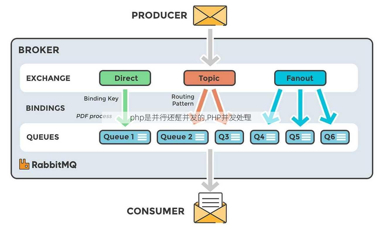 php是并行还是并发的,PHP并发处理