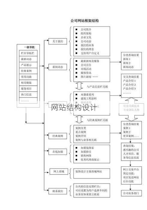 网站结构设计