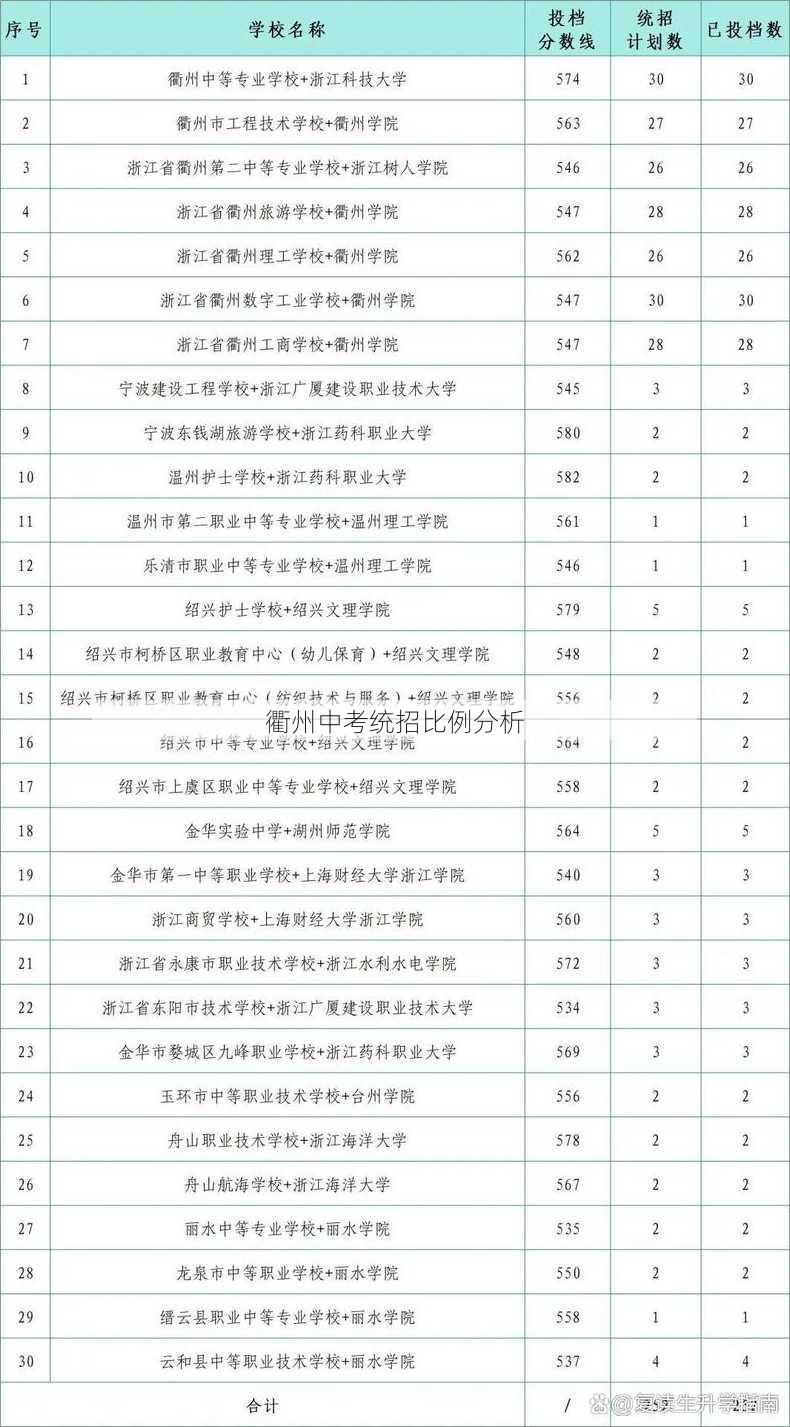 衢州中考统招比例分析