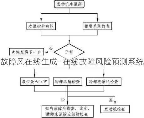 故障风在线生成—在线故障风险预测系统